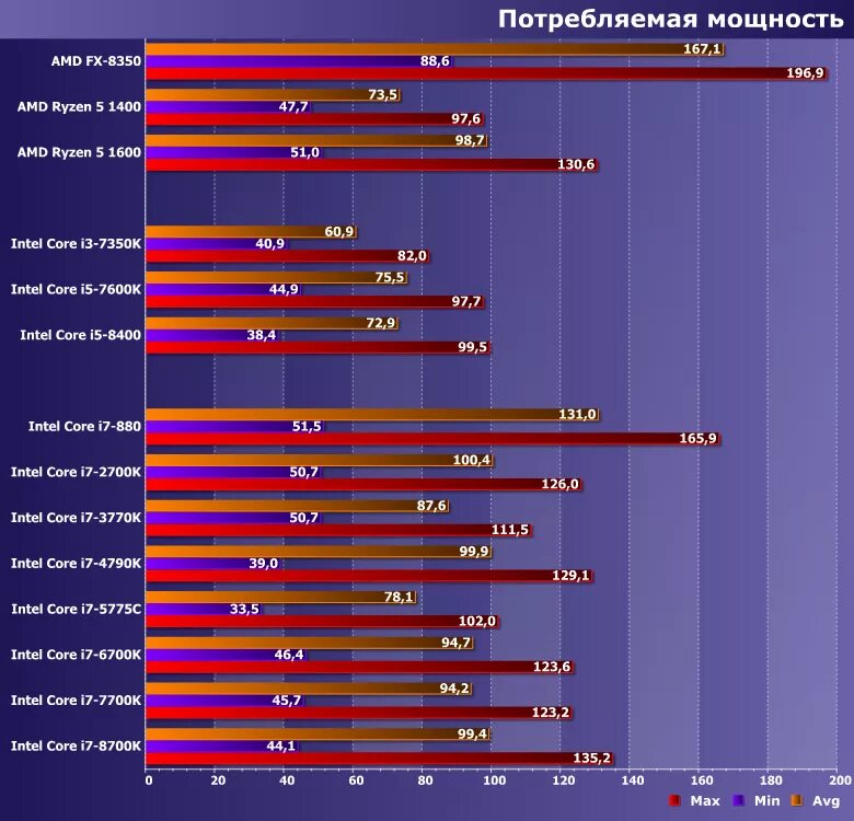 Диаграмма Интел АМД процессор. Потребляемая мощность процессора. Тепловыделение процессора. Максимальная температура процессора. Максимальная мощность процессора