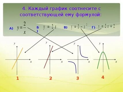Для каждого графика укажите соответствующую формулу