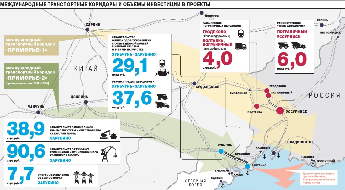 МТК Приморье-2. Международный транспортный коридор Приморье 1. Приморье 2 транспортный коридор. Приморье-1 и Приморье-2. Рф в следующих пунктах в