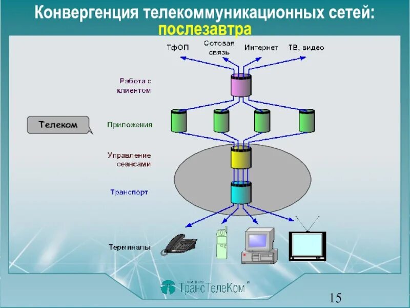 Конвергенция сетей. Телекоммуникационные сети. Телекоммуникационные системы и сети. Конвергенция сетей связи. Конвергенция технологий