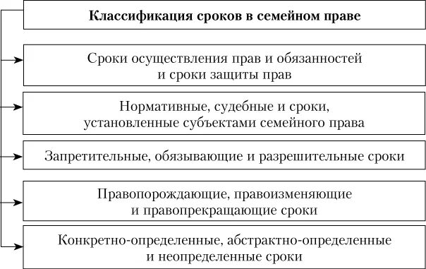 Требования вытекающие из семейных отношений. Классификация сроков в семейном праве. Классификация сроков в семейном праве таблица. Классификацию сроков по различным основаниям в семейном праве.