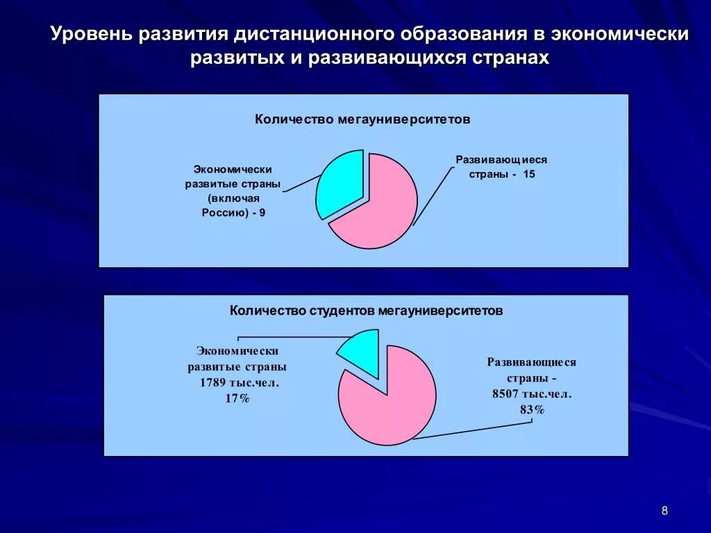 Уровни дистанционного образования. Развитие дистанционного образования. Система образования в экономически развитых странах. Образование в развивающихся странах.