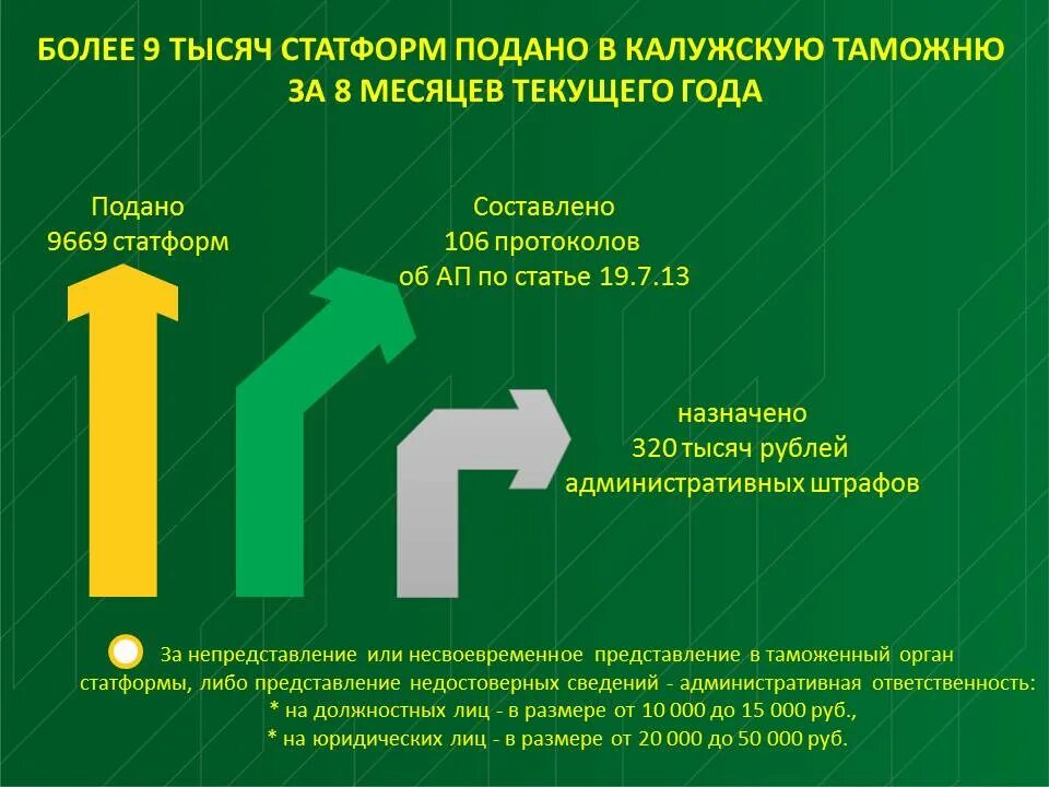 Статформа в таможню 2024. Статистическая форма в таможню. Предоставление статистической формы в таможню. Калужская таможня. Статформа в таможню при интернет торговле.