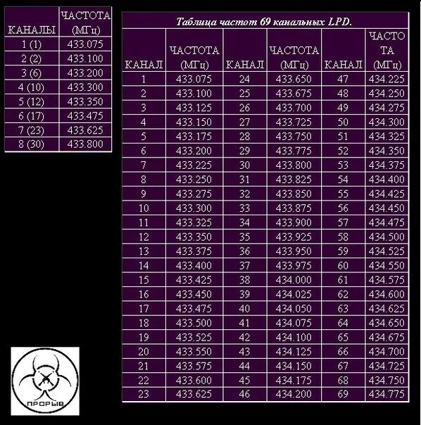 Частоты и каналы 90. LPD частоты таблица. Частотная сетка DCS Kenwood. Таблица частот рации 3207. Таблица частот 400-470 МГЦ.