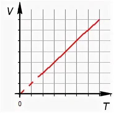 Зависимость p v t