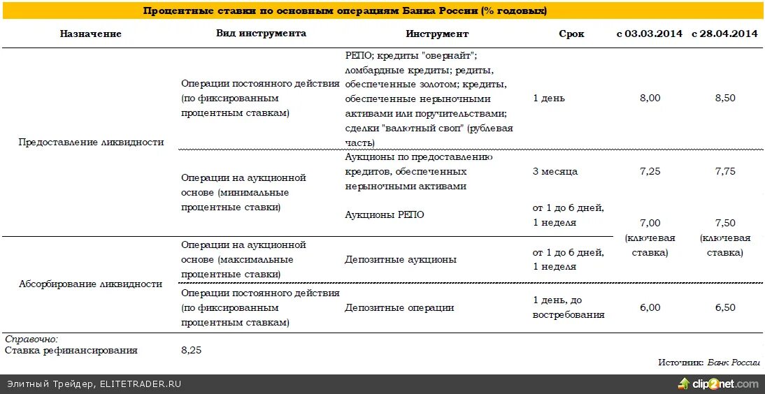 Процентные ставки по операциям банка России. Процентная ставка по операциям банка России. Что такое процентная ставка по операциям. Операции банка по предоставлению ликвидности. Операции с процентами в банке