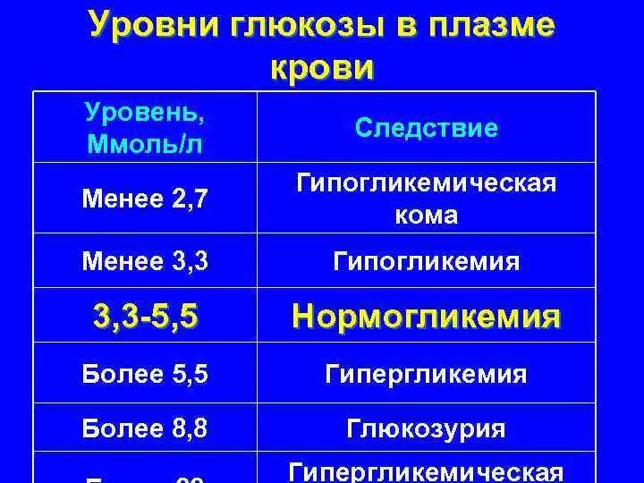 Глюкоза ниже нормы что это значит. Уровень сахара Глюкозы в крови ммоль/л в норме. Норма Глюкозы в плазме крови. Показатели Глюкозы в крови при гипогликемической. Уровень Глюкозы в плазме крови таблица.