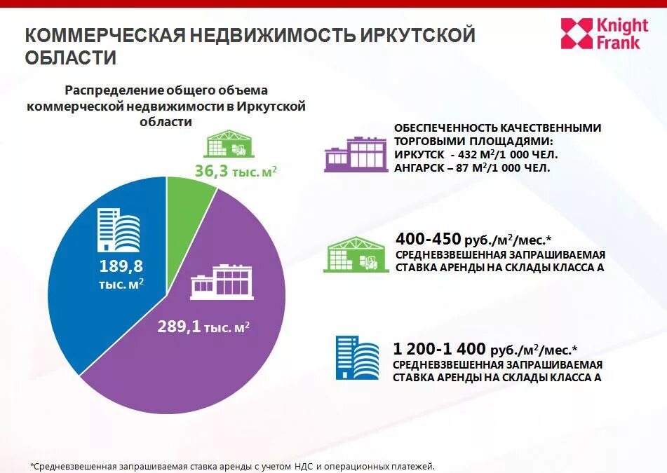 Налогообложение аренды помещения. Рынок коммерческой недвижимости. Емкость рынка недвижимости. Обзор рынка коммерческой недвижимости. Арендные ставки на коммерческую недвижимость.