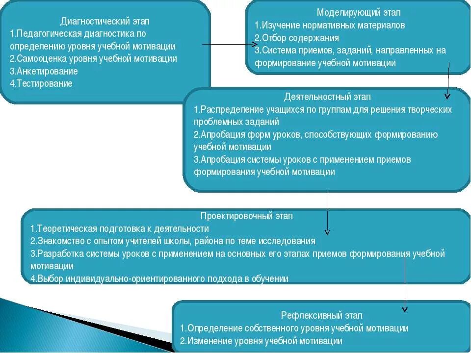 Диагностика мотивации в школе. Этапы диагностики в педагогике. Этапы педагогического ди. Педагогическая диагностика этапы. Этапы педагогической диагностики.