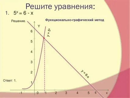 Решение показательных уравнений функционально графическим методом