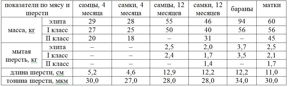 Таблица живого веса барана. Вес барана по месяцам таблица. Вес ягнят по месяцам таблица. Вес овец по возрасту таблица. Сколько вес барана