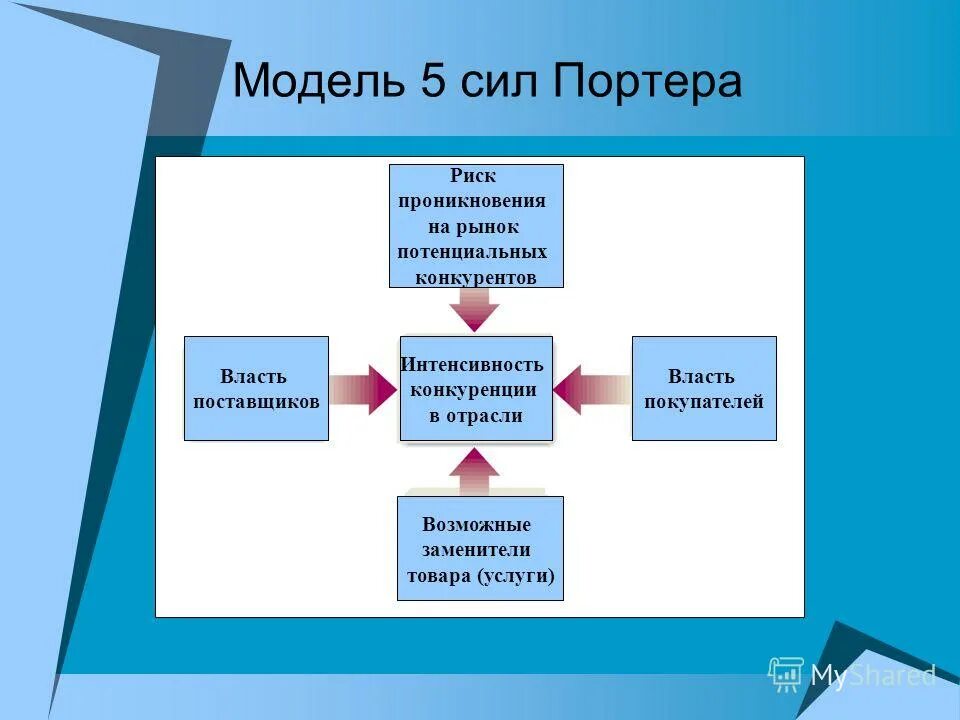 М портер 5 сил конкуренции. 5 моделей портера. Портеру. 5 сил конкуренции портера. Модель майкла портера 5 сил конкуренции.