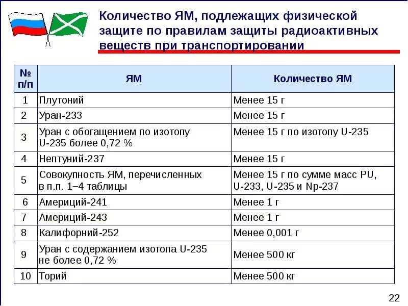 Конвенция о физической защите. План физической защиты. Количество рубежей физической защиты. Правила физической защиты. Средства физической защиты радиоактивных веществ.