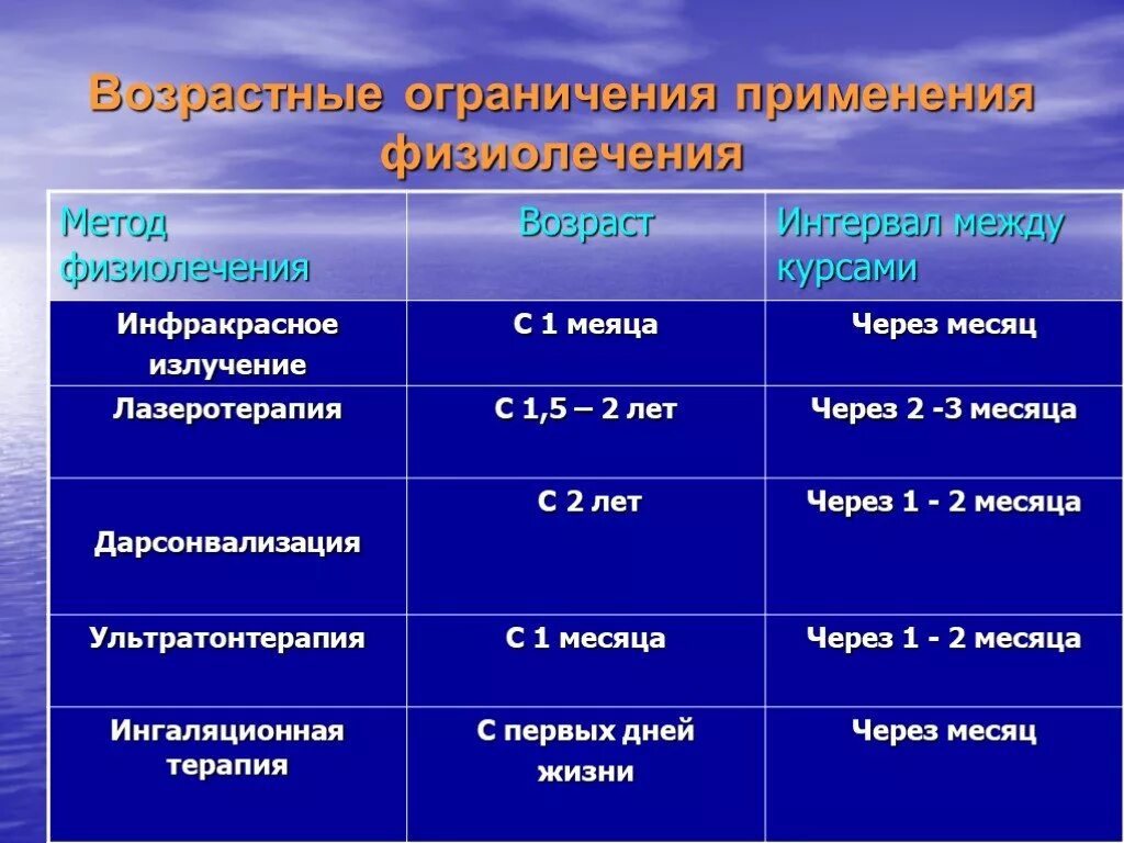 История возрастных ограничений. Возрастные промежутки. Основы физиотерапии. Физиотерапия возрастные ограничения. Возрастной диапазон.