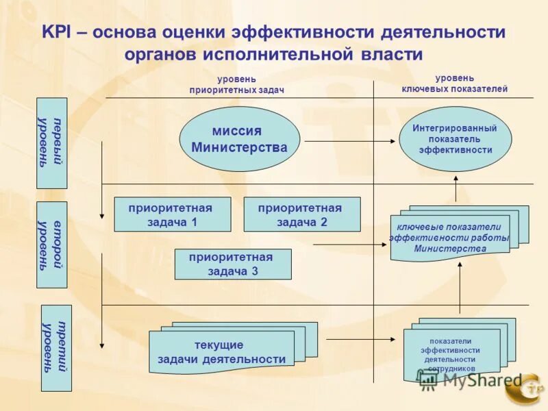 Показатели работы министерства