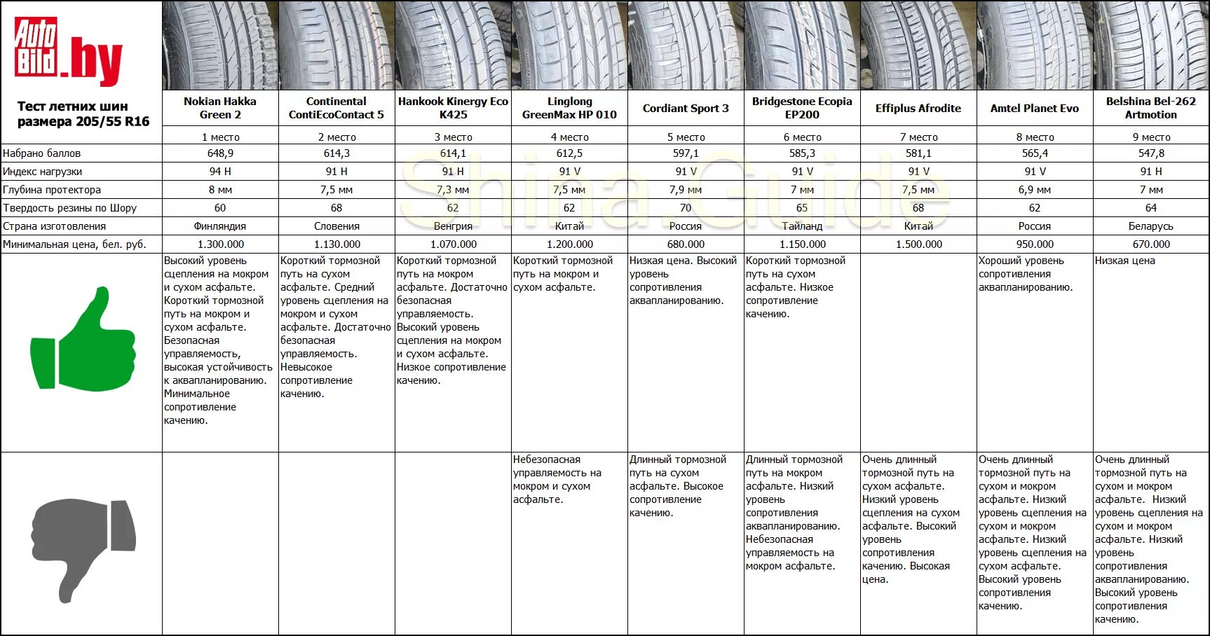 205/55 R16 габариты шины. Диаметр шины 205/55 r16. Размер шины 205/55 r16. Колёса 205/55 r16 таблица. Шины 205 55 r16 лето рейтинг