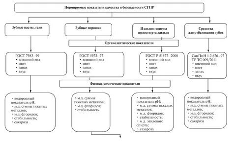 Гигиена классификация