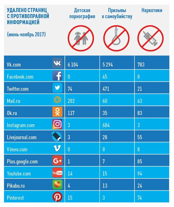 Запрещенные материалы рф. Социальные сети в России. Запрет социальных сетей. Соц сети все полный список запрещенных. Запрещенная соц сеть в РФ.