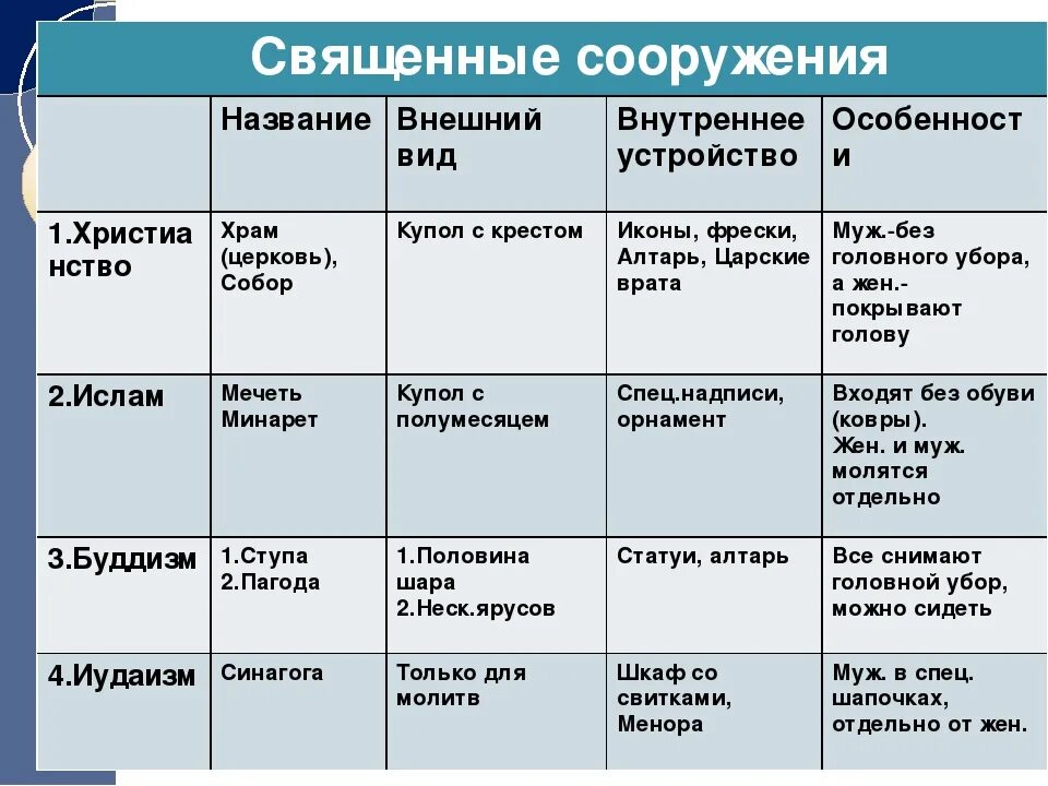 Священные сооружения таблица. Название Священного сооружения.