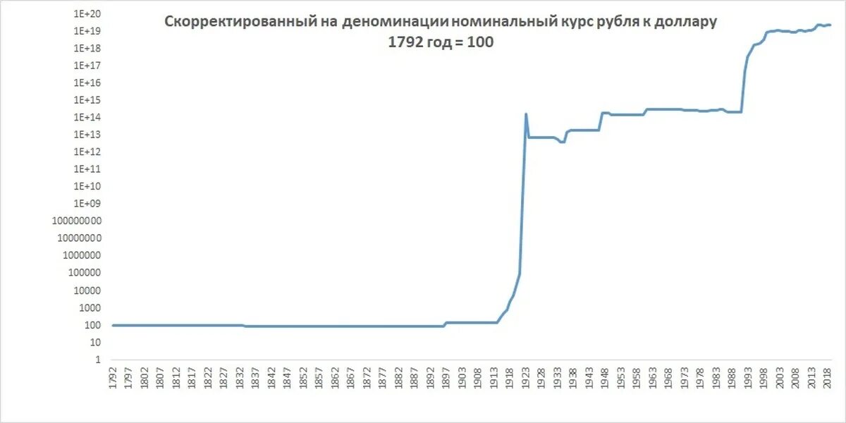 Динамика доллара к рублю за 100 лет. График курса доллара к рублю с 1990 года. Курс рубля график. График изменения курса рубля. Курс доллара сша к рублю сегодня