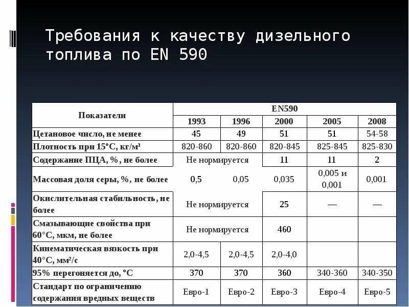 Характеристики дизельного топлива. Требования к качеству дизельных топлив. Требования к характеристикам дизельного топлива. Показатели качества дизельного топлива.