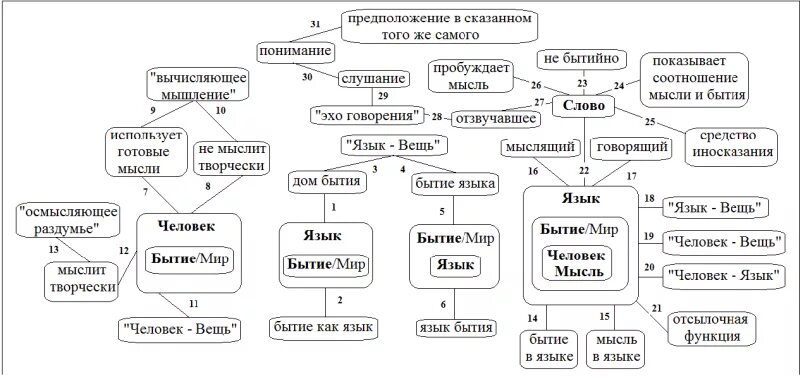 «язык дом бытия» (м. Язык как дом бытия в философии. Рассматривал язык как дом бытия. Язык дом бытия хайдеггер. Рассматривал язык как дом бытия.