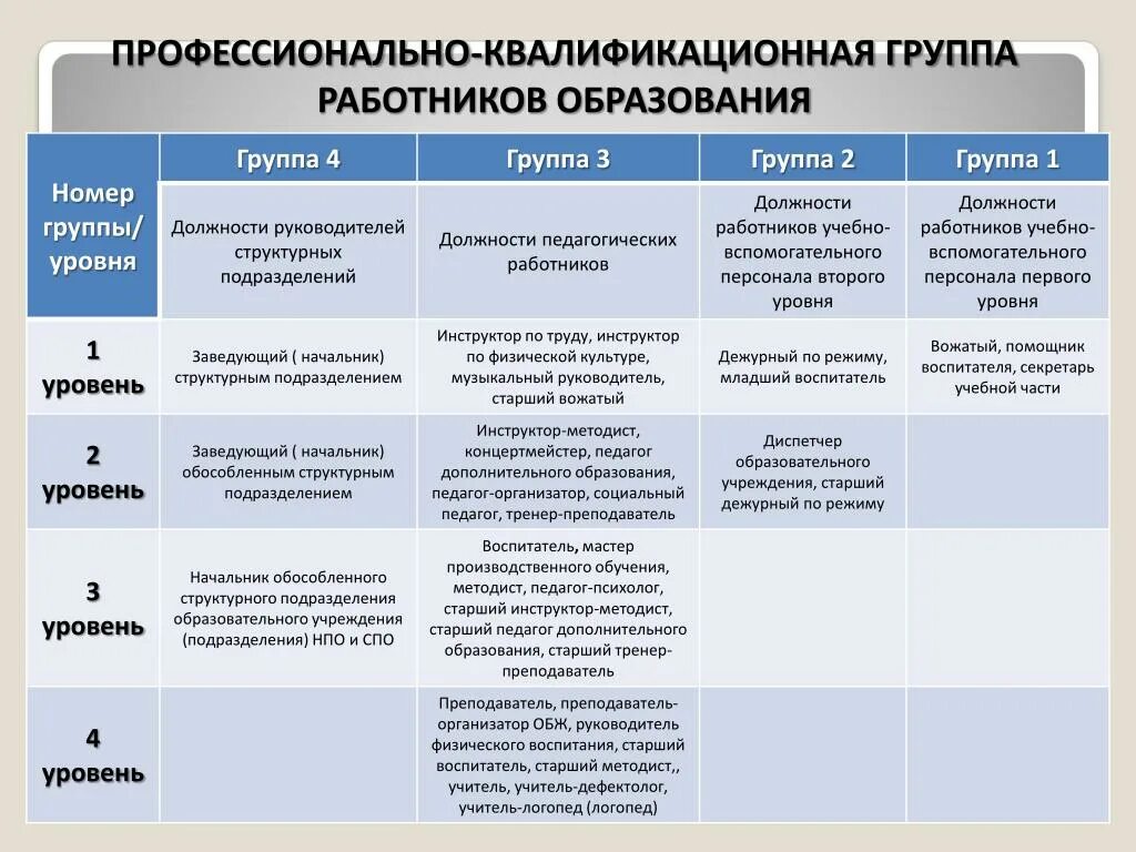 Профессиональные группы работников. Квалификации и группы должностей. Профессионально-квалификационная группа. Характеристика профессиональной группы. Эксперт образовательной организации и