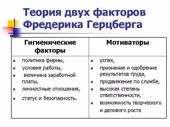 Гигиеническая мотивация герцберга. 2х факторная теория Герцберга. Теория двух факторов Герцберга. Двухфакторная теория мотивации Герцберга. 2. Двухфакторная теория мотивации ф. Герцберга.