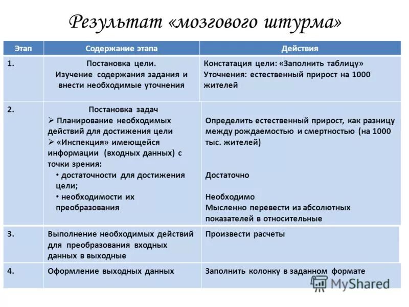 Результат деятельности мозга