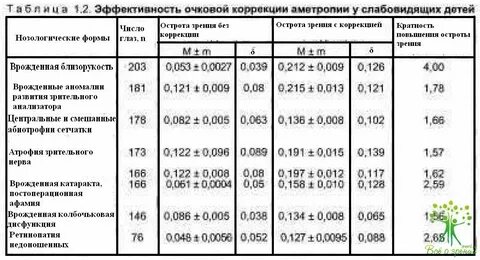 Без коррекции
