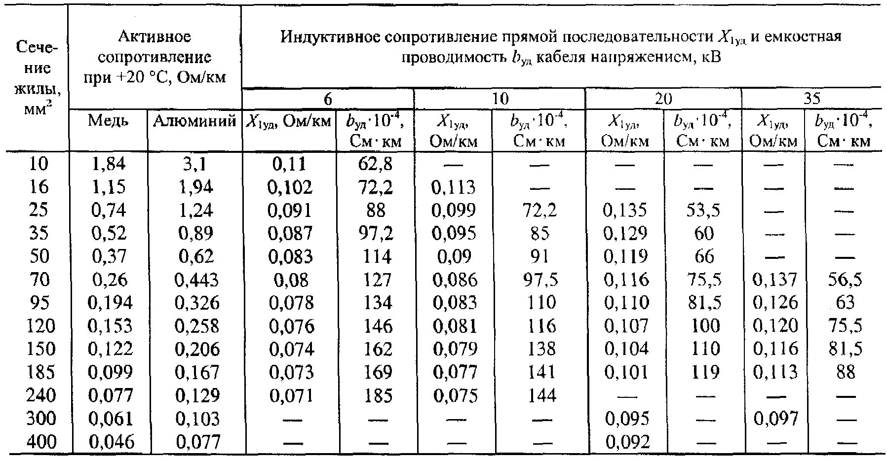 Удельная емкость проводов. Удельная емкостная проводимость кабеля а 95. Активное сопротивление кабельной линии 110 кв. Емкостная проводимость кабелей 10 кв. Какое сопротивление в 1 кв