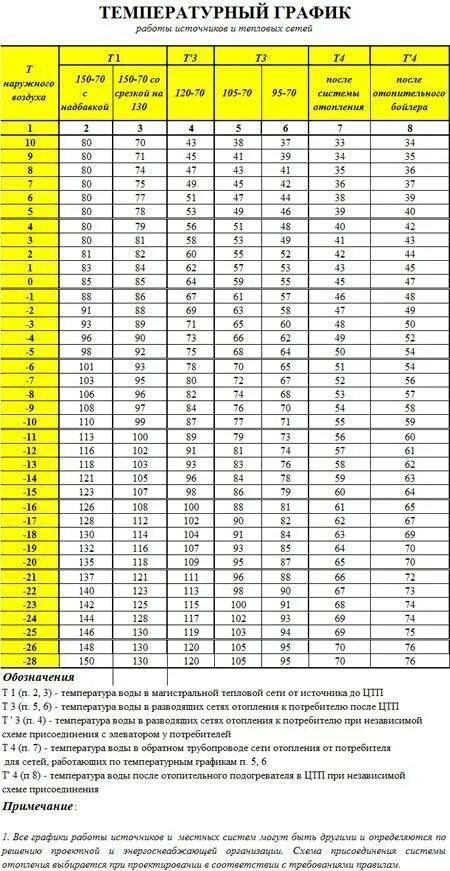 Режимы работ системы отопления. Температурный график 95-70 для системы отопления. температурный график 110/70 для системы отопления. температурный график 150-70 для системы отопления. температурный график системы отопления 95-70 таблица.