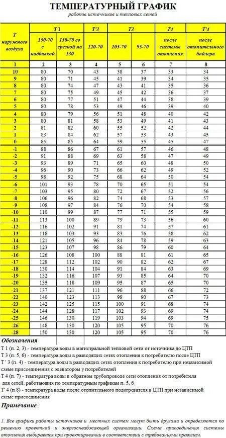 При какой температуре наружного воздуха сдо. Температурный график системы отопления 95-70 таблица. Температурный график 95-70 для системы отопления. Температурный график 105-70 для системы отопления. Температурный график 95-70 для котла Протерм.
