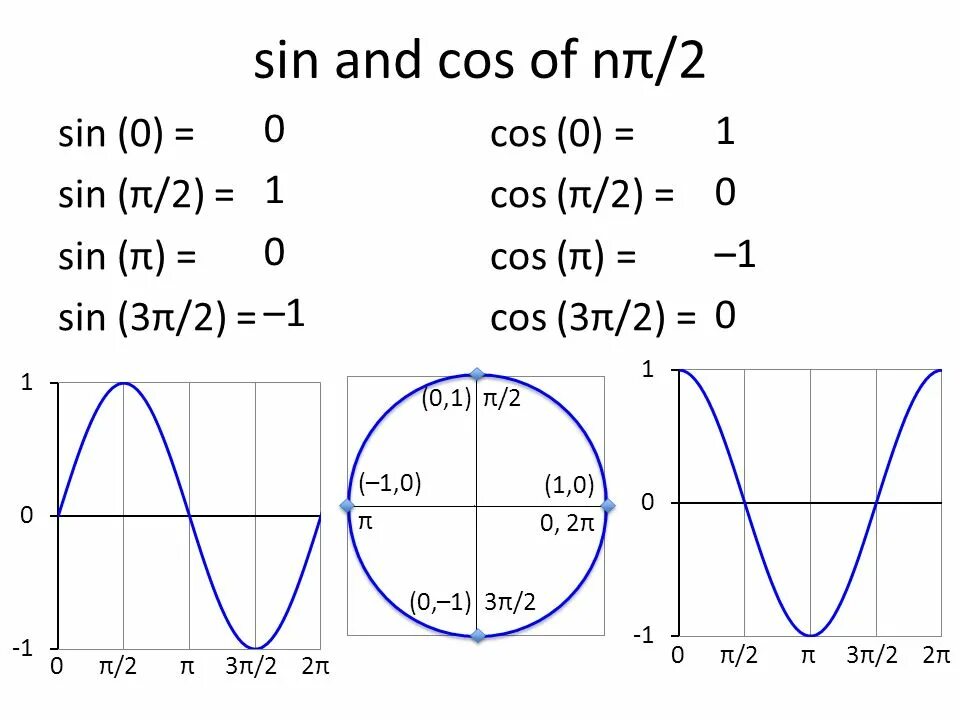 Название соединения cos. Cos. Sin. Cos 0. Sin 0 равен.