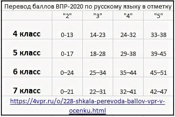 Впр русский 5 баллы и оценки