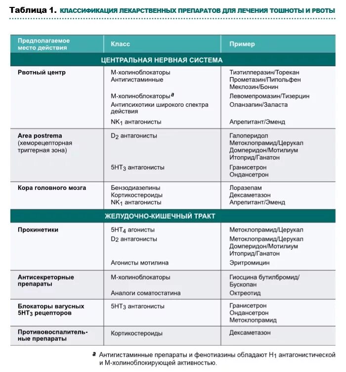 Тошнота рвота препараты. Лекарственные средства при тошноте и рвоте. Медикаменты при тошноте и рвоте. Медикаментозная терапия при рвоте. Эффективные таблетки от тошноты
