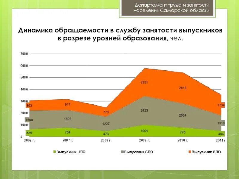 Уровень занятости рф. Занятость населения Самарской области. Рынок труда и рынок образовательных услуг. Динамика населения Самарской области. Занятое население по уровню образования.