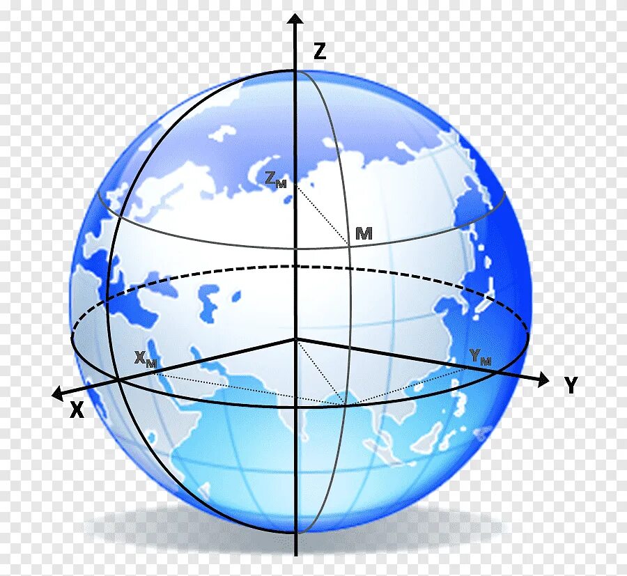 Система координат. Геотропическая система координат. Земная система координат. Геодезическая система координат.