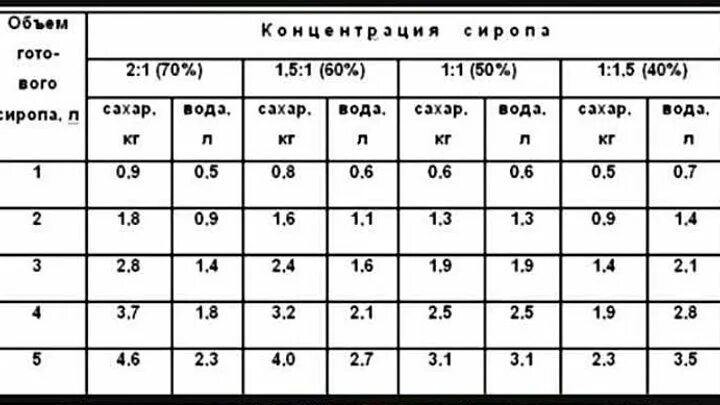 Сироп пропорции воды. Сироп для пчел весной пропорции сахарный. Приготовление сиропа для пчел весной таблица. Сироп 1 1 для пчел таблица. Таблица сиропа для подкормки пчел весной.