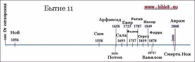 Сколько лет было ною. Библейская хронология от Адама таблица. От Адама до Авраама хронология. Хронология таблица жизни от Адама до ноя. Библейская хронология от Адама до Иисуса.