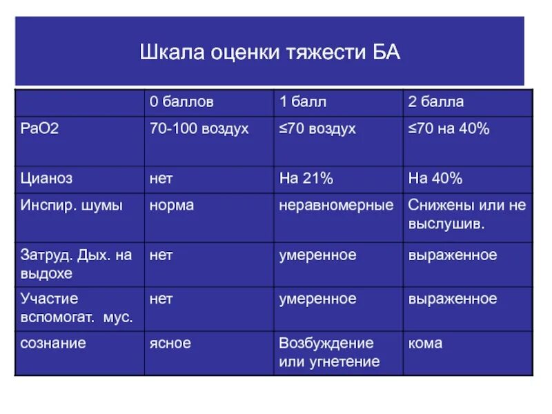 Тяжести ба. Шкала для оценки тяжести. Оценка тяжести ба. Шкала оценки шока. Оценка тяжести шока.