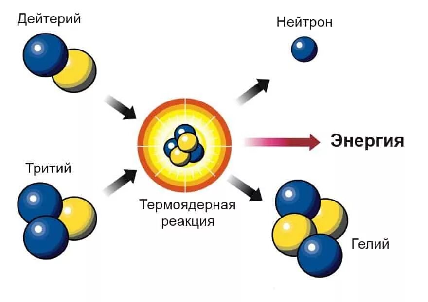 Реакция синтеза гелия. Реакция ядерного синтеза схема. Схема термоядерного синтеза для дейтерия и трития. Термоядерная реакция дейтерия и трития. Схема реакции термоядерного синтеза.