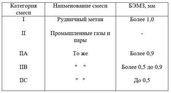 Классификация взрывоопасных смесей по категориям и группам. Категория смеси. Взрывозащищенное электрооборудование таблица. Категория и группа взрывоопасных смесей пуэ. Категория смеси.