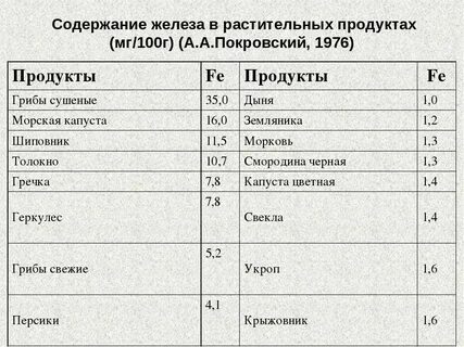 Содержание железа в овощах
