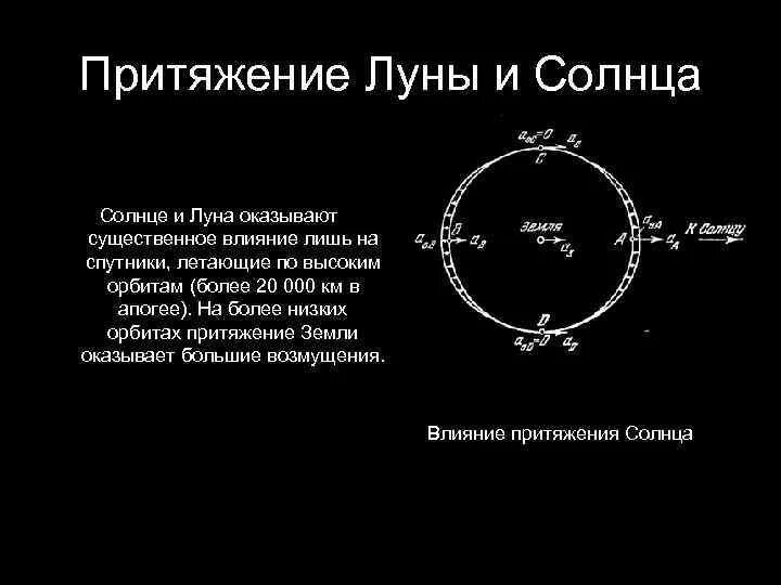 Притяжение луны вызывает. Притяжение Луны и солнца. Гравитация солнца. Влияние Луны на солнце. Гравитационное Притяжение Луны.