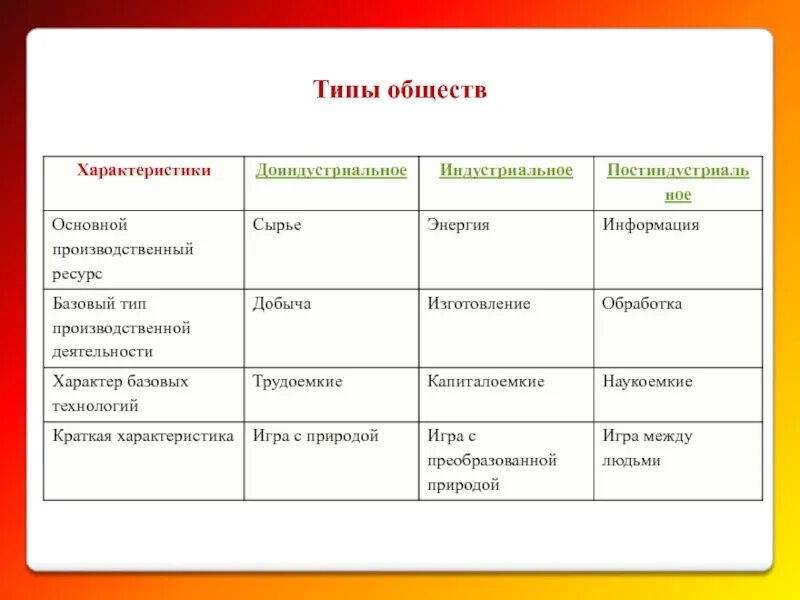 Характеристики общины. Типы общества. Общество типы обществ. Типы общин. Виды общества в обществознании.