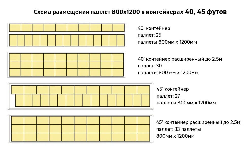 Размещение паллет