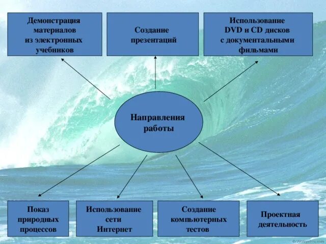 ИКТ на уроках географии. Использование информационных технологий на уроках географии. Цифровые образовательные ресурсы на уроках географии. Использование компьютера на уроках географии.