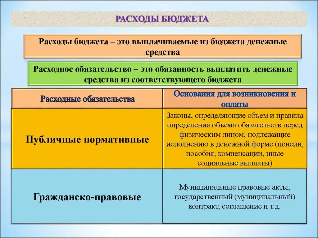 Расходы бюджета. Виды бюджетных расходов. Расходы бюджета это бюджета это. Расходы государственного бюджета.