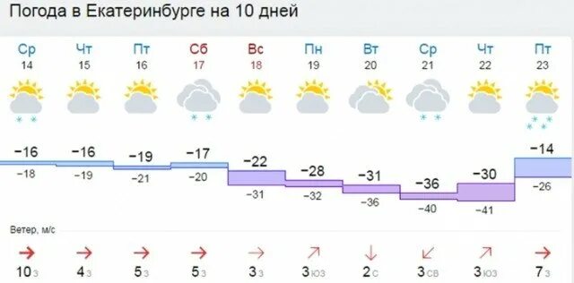 Екатеринбург погода на 10 дней точный 2024. Погода в Екатеринбурге на неделю. Погода Екатеринбург сегодня. Погода в Нижнем Тагиле. Погода на завтра Екатеринбург неделю.